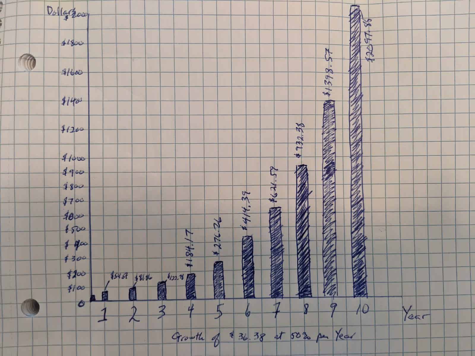 Growth of $36.38 at 50% over ten years.